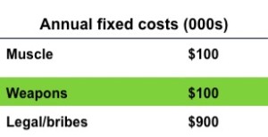 Fixed costs